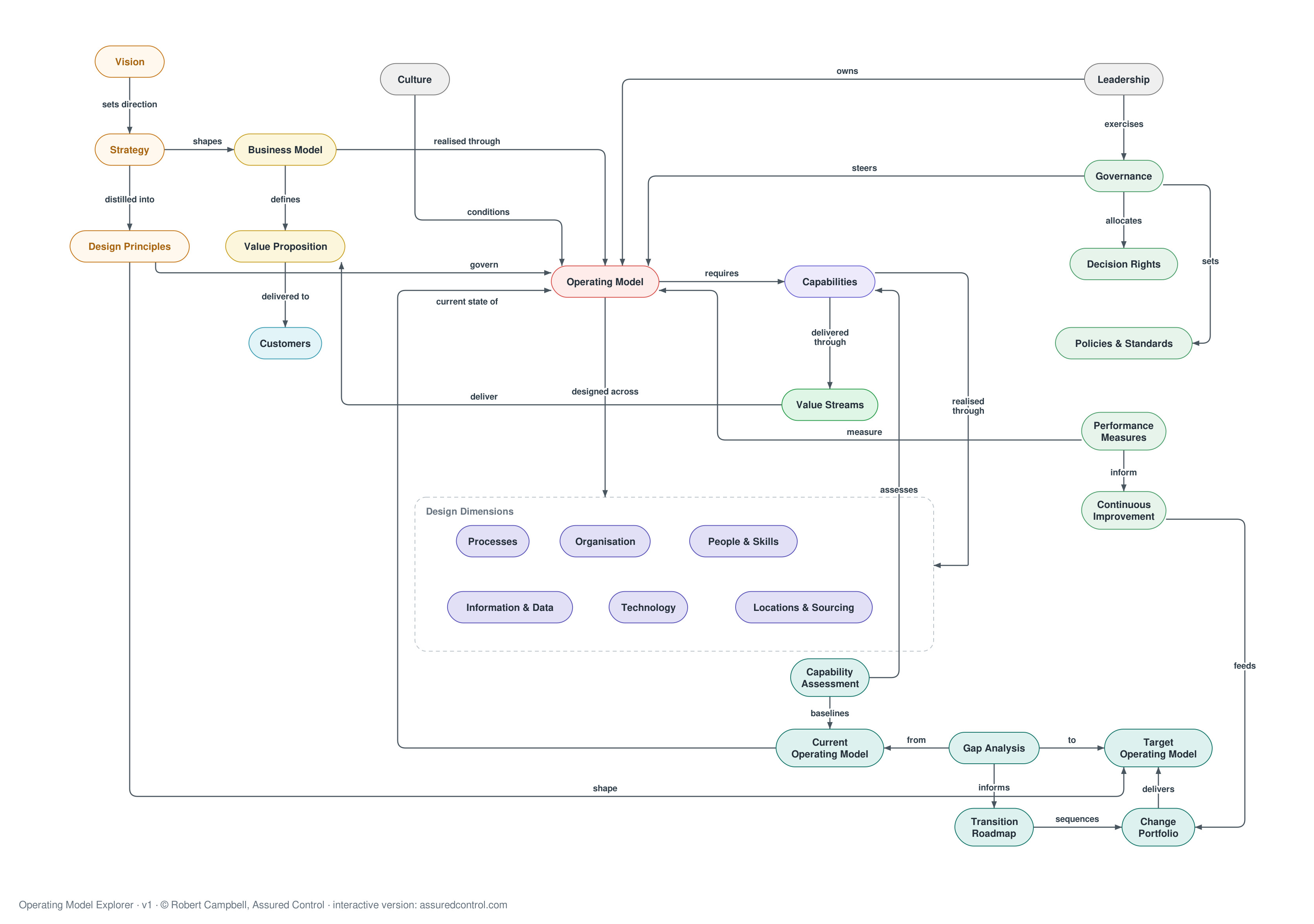 Operating Model preview