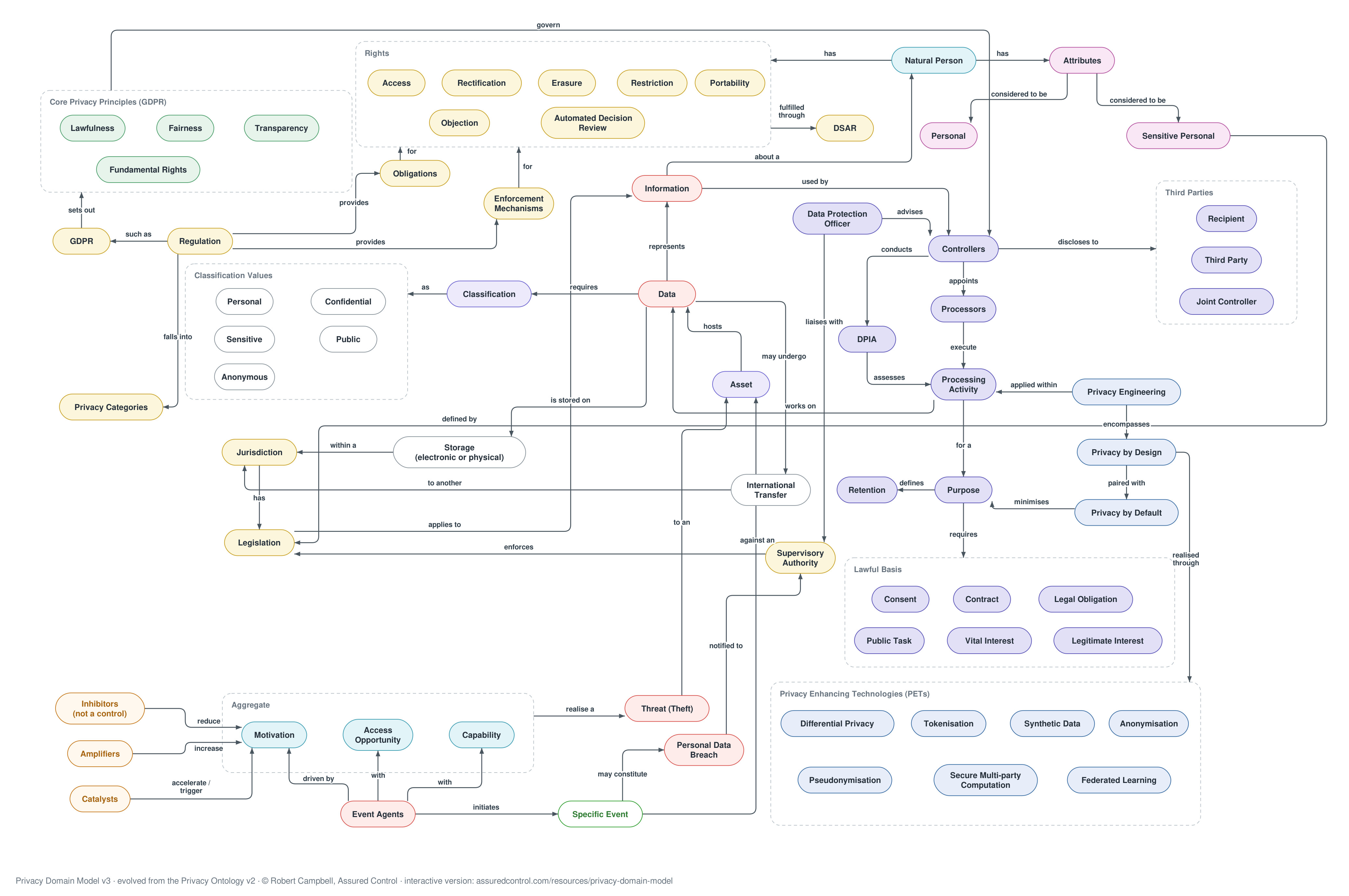 Privacy Domain Model preview