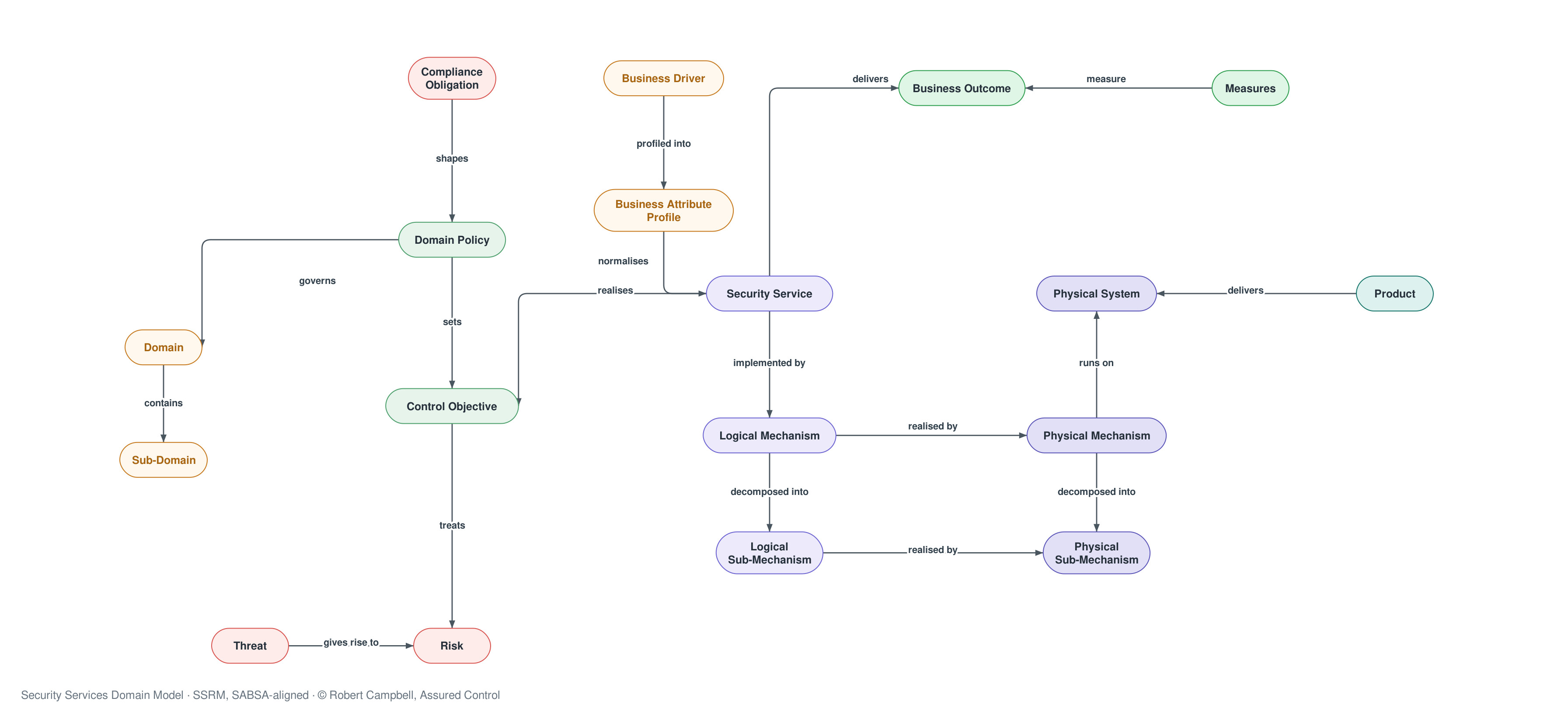 Security Services Domain Model preview