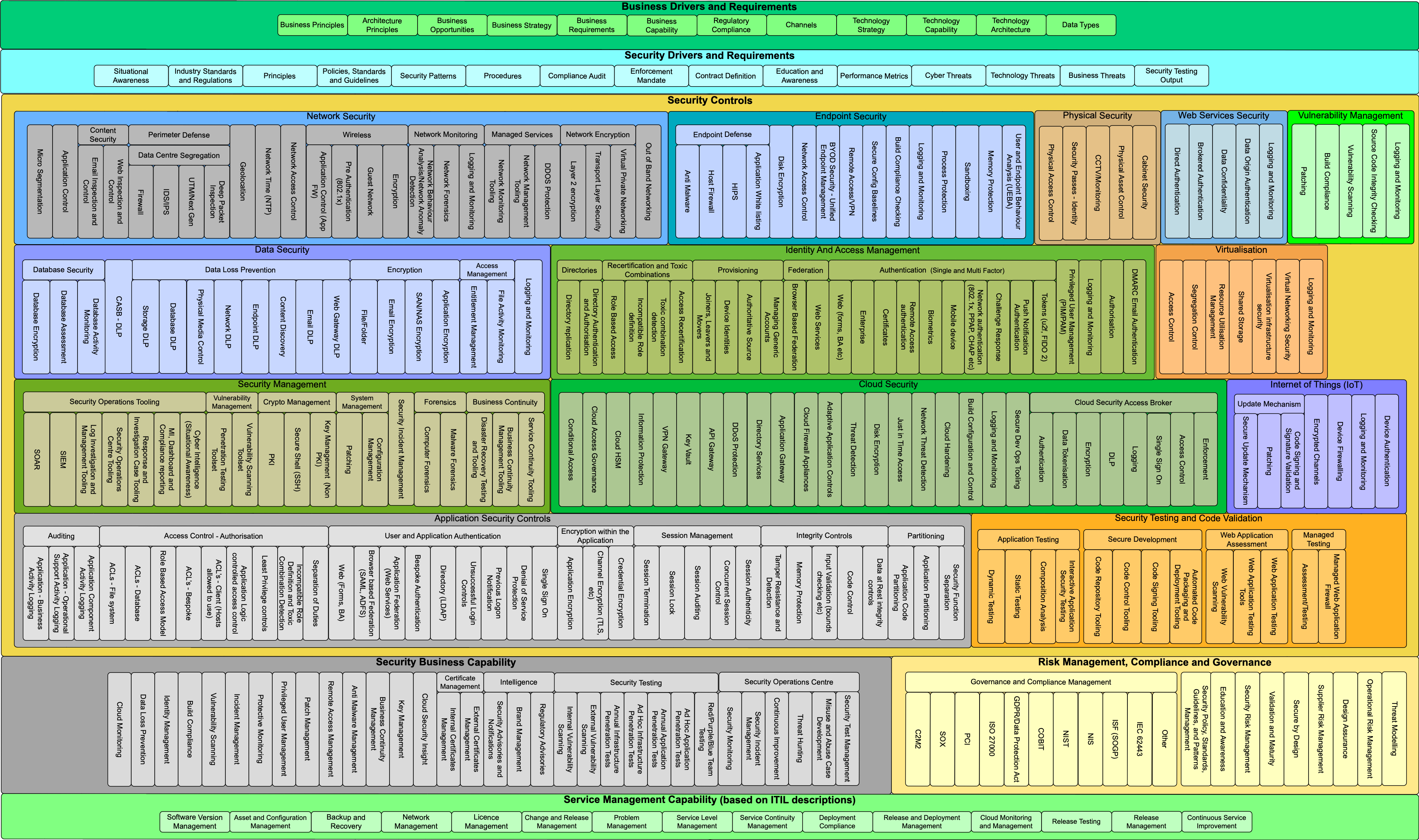 Security Controls Matrix